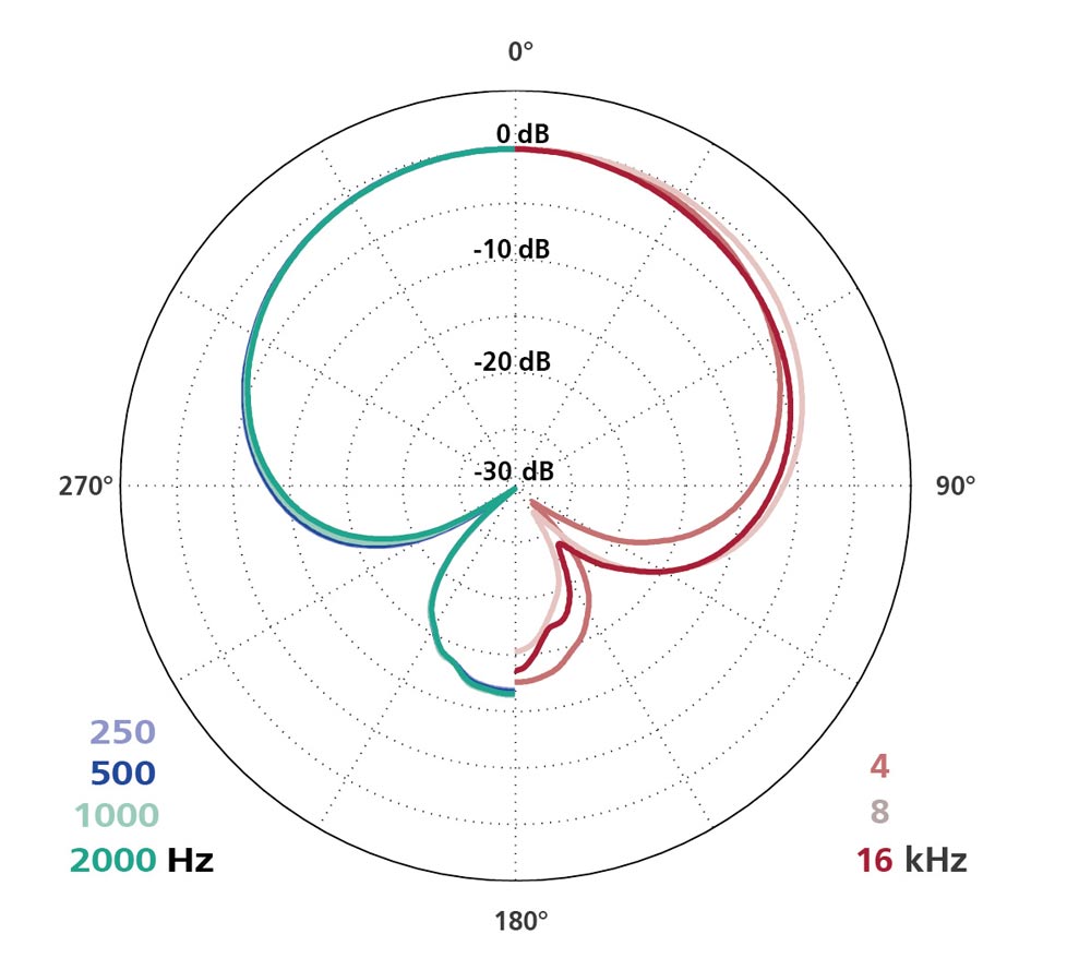 Schoeps CMC-1 AMPLIFER W/ MK41 超心型指向麥克風 ｜ 錄音器材租借 ｜ 空象錄音器材 Spalephant Pro Sound Equipment