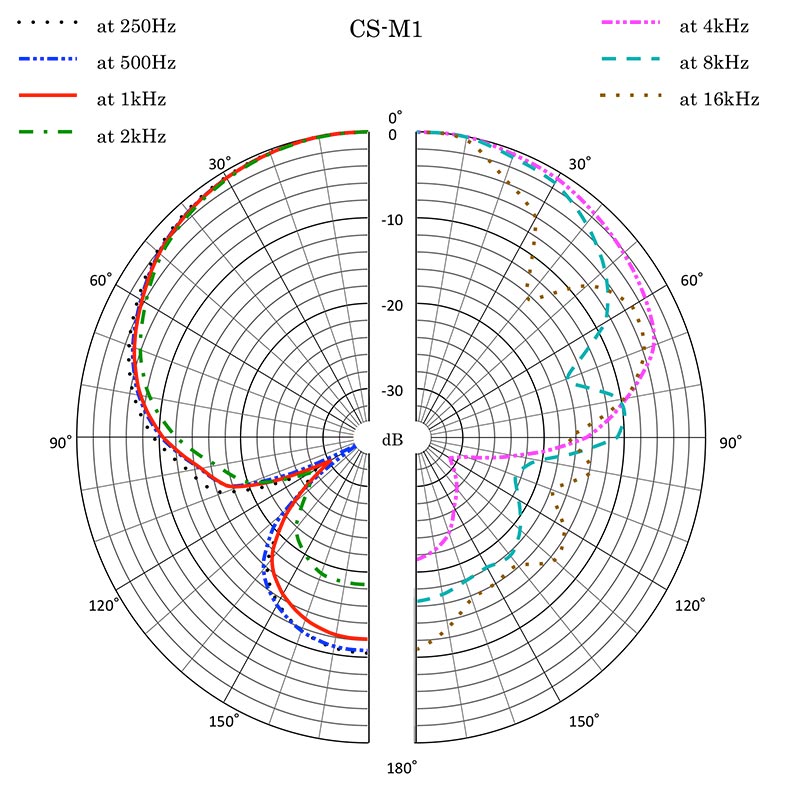 Sanken CS-M1 超心型指向性麥克風 ｜ 錄音器材租借 ｜ 空象錄音器材 Spalephant Pro Sound Equipment