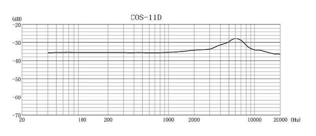 COS11D-7-Frequency Response ｜ 錄音器材租借 ｜ 空象錄音器材 Spalephant Pro Sound Equipment